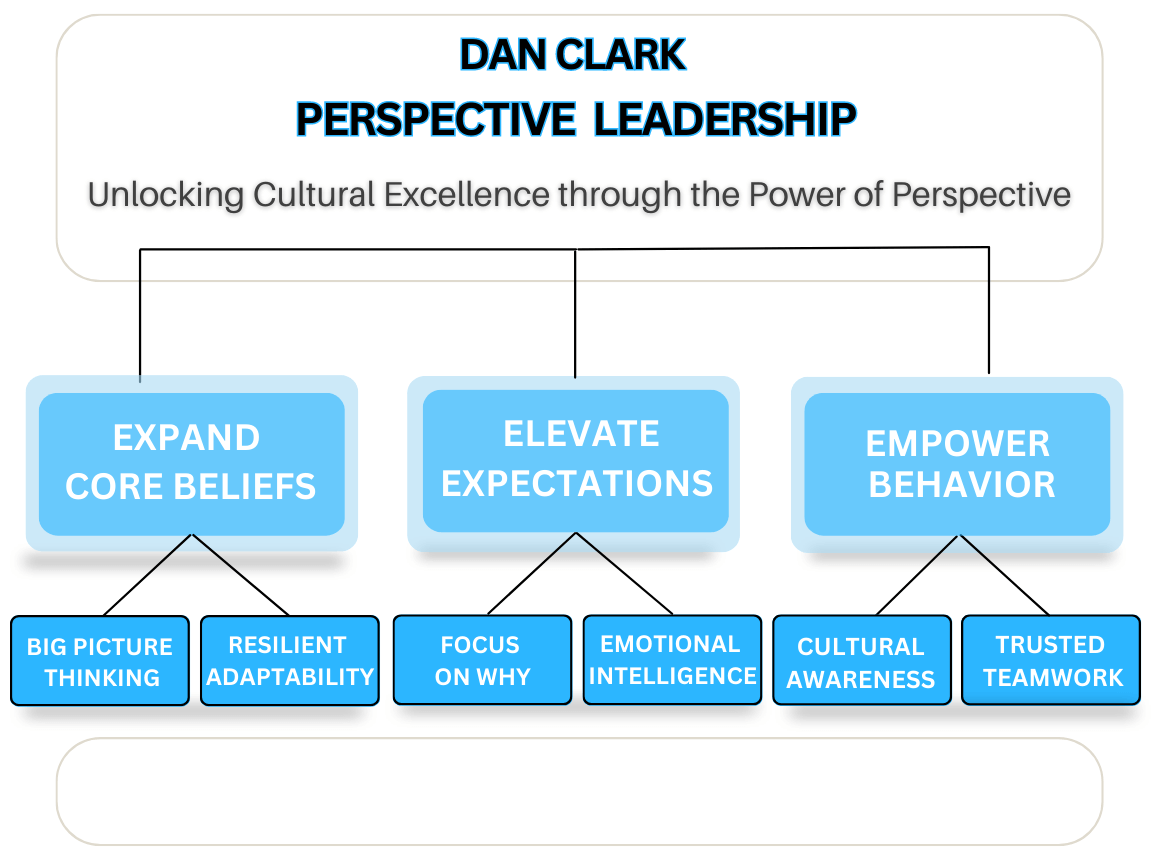 Dan Clark's process for Perspective Leadership